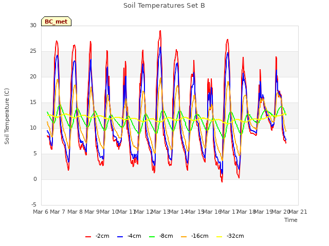 plot of Soil Temperatures Set B