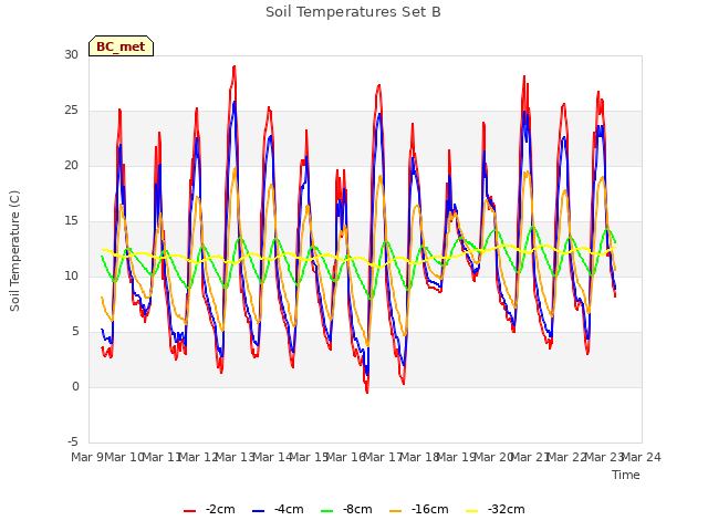 plot of Soil Temperatures Set B