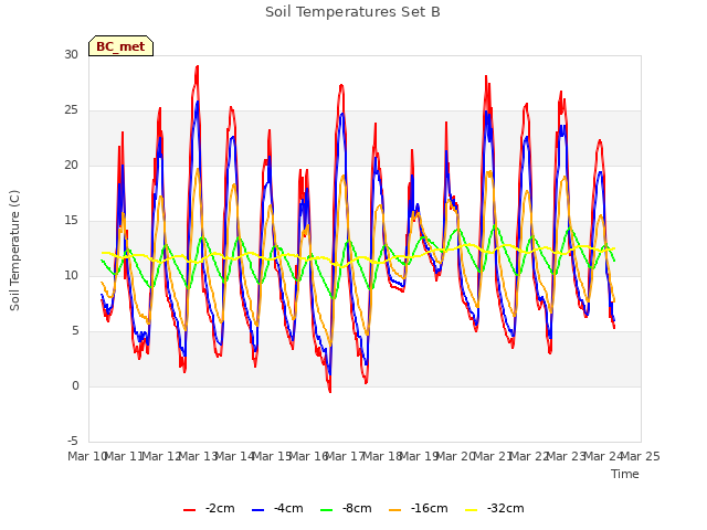 plot of Soil Temperatures Set B