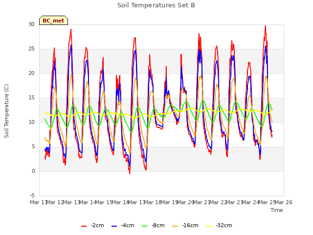 plot of Soil Temperatures Set B