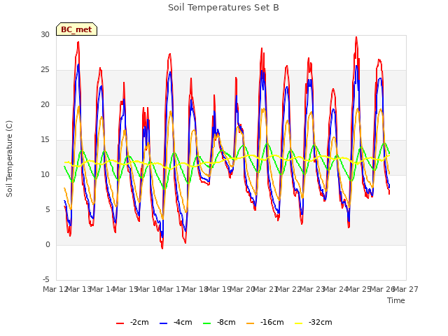 plot of Soil Temperatures Set B