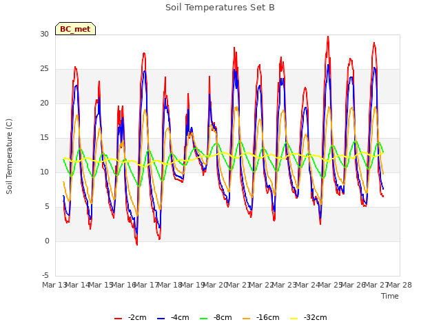 plot of Soil Temperatures Set B