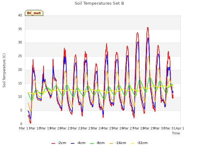 plot of Soil Temperatures Set B