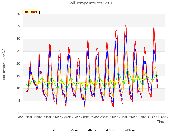 plot of Soil Temperatures Set B