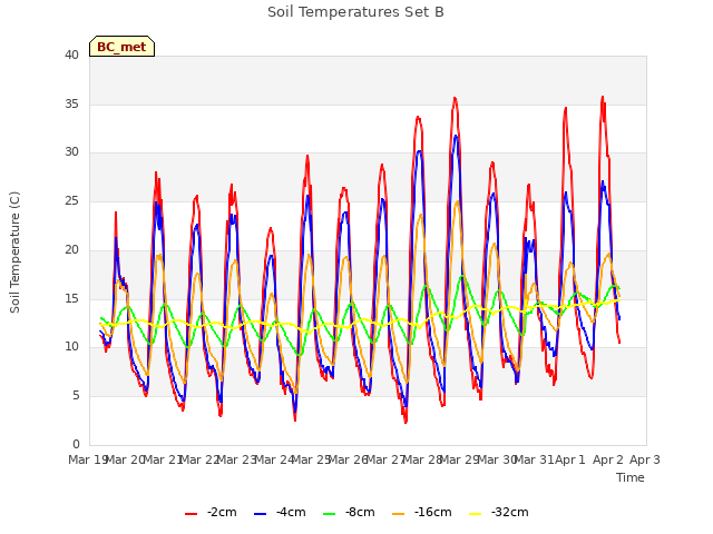 plot of Soil Temperatures Set B