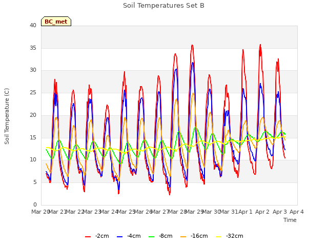 plot of Soil Temperatures Set B