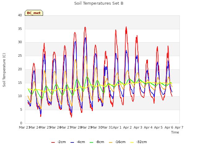 plot of Soil Temperatures Set B