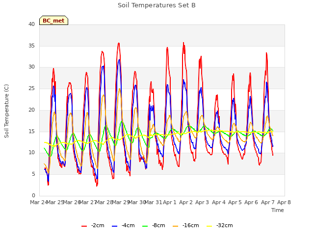 plot of Soil Temperatures Set B