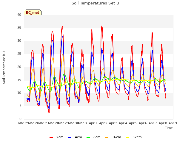 plot of Soil Temperatures Set B