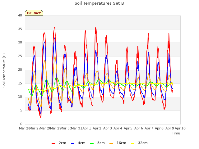 plot of Soil Temperatures Set B