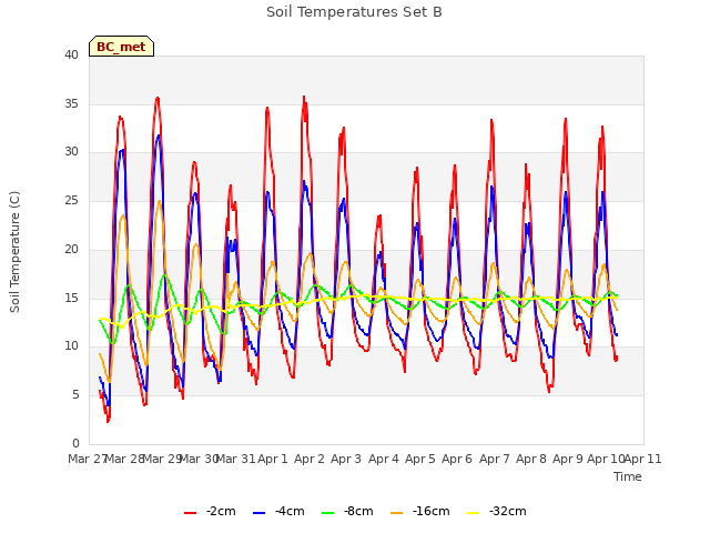 plot of Soil Temperatures Set B