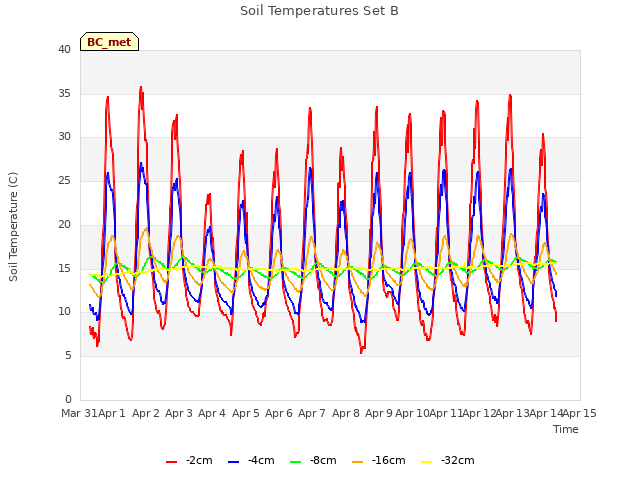 plot of Soil Temperatures Set B