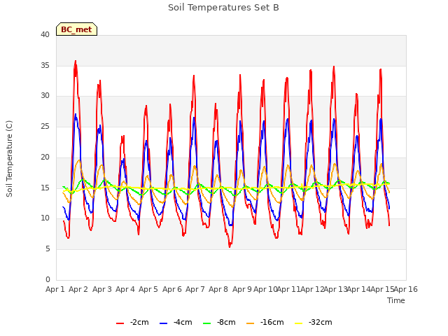 plot of Soil Temperatures Set B