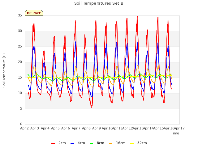 plot of Soil Temperatures Set B