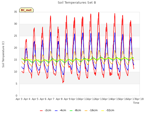 plot of Soil Temperatures Set B