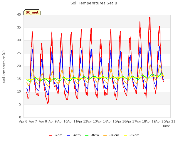 plot of Soil Temperatures Set B