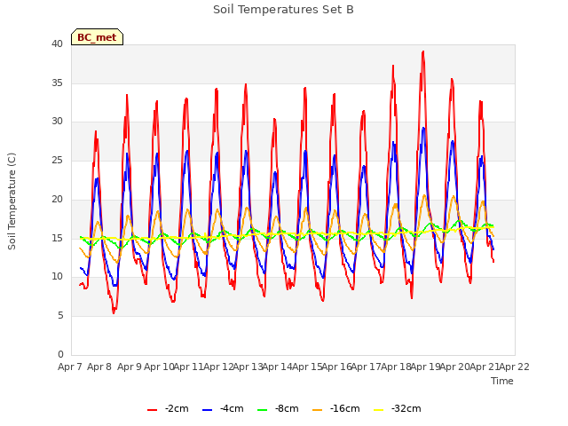 plot of Soil Temperatures Set B