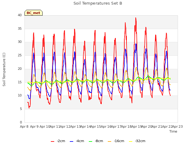 plot of Soil Temperatures Set B