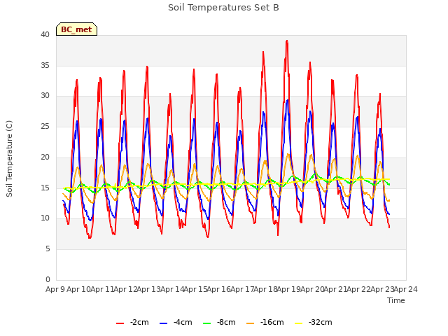 plot of Soil Temperatures Set B