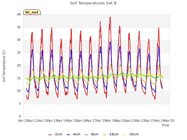 plot of Soil Temperatures Set B