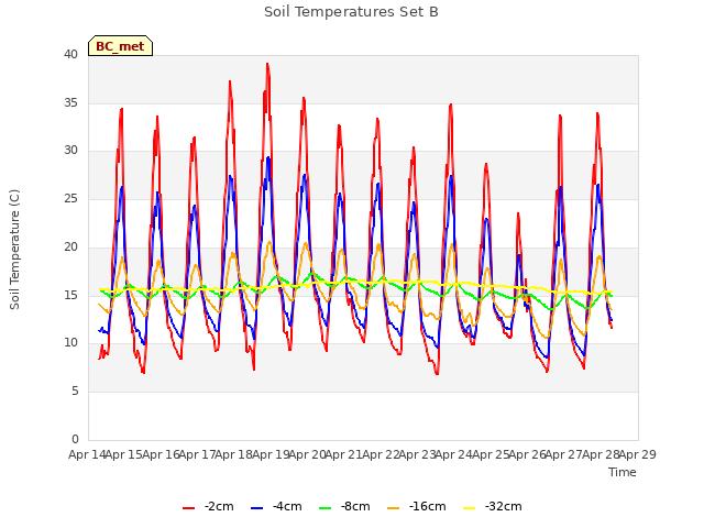 plot of Soil Temperatures Set B