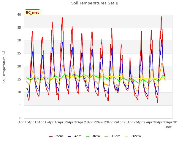 plot of Soil Temperatures Set B