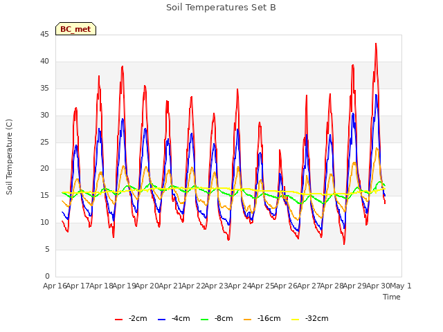 plot of Soil Temperatures Set B