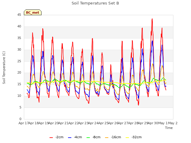 plot of Soil Temperatures Set B