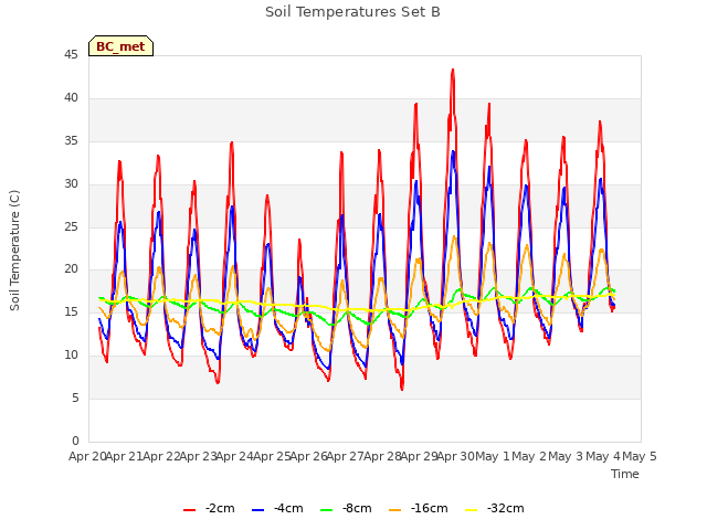 plot of Soil Temperatures Set B