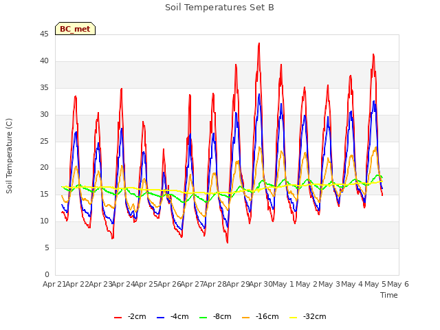 plot of Soil Temperatures Set B