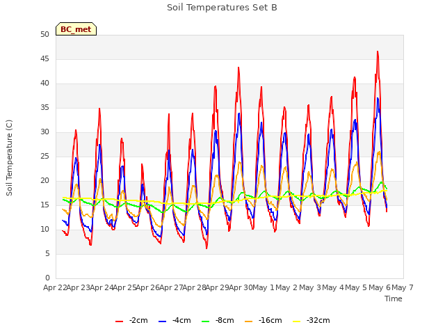 plot of Soil Temperatures Set B