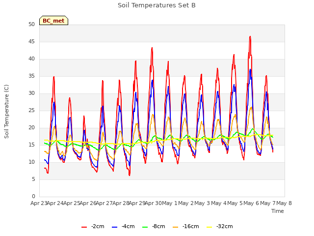 plot of Soil Temperatures Set B