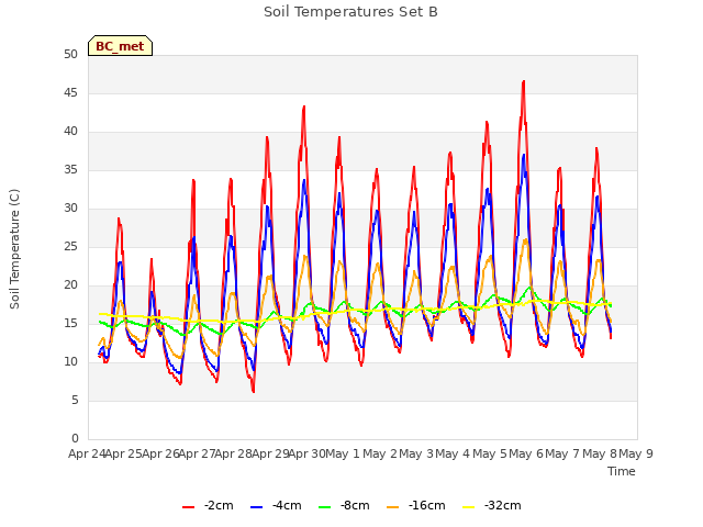 plot of Soil Temperatures Set B