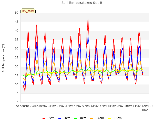 plot of Soil Temperatures Set B