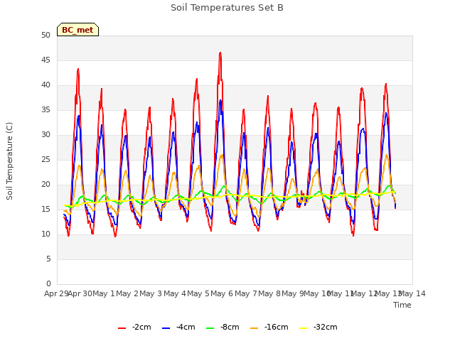 plot of Soil Temperatures Set B