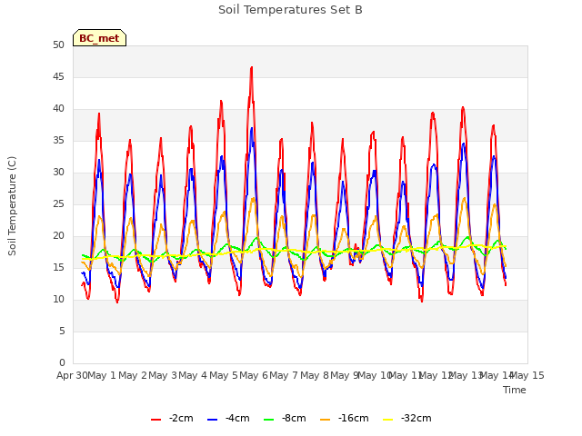 plot of Soil Temperatures Set B