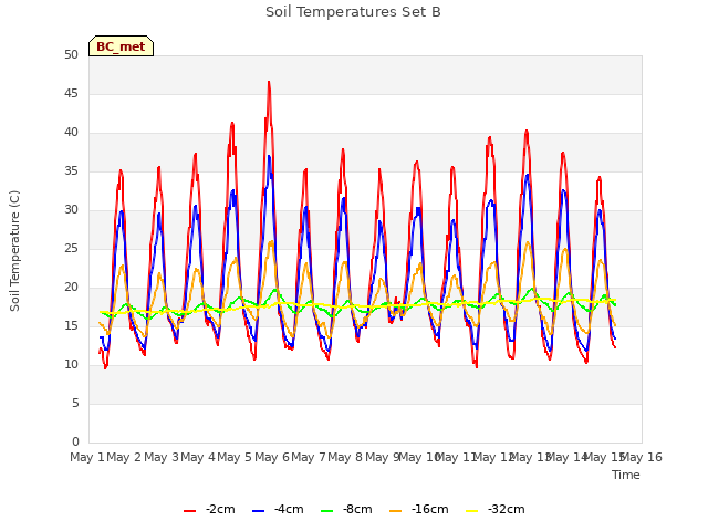 plot of Soil Temperatures Set B