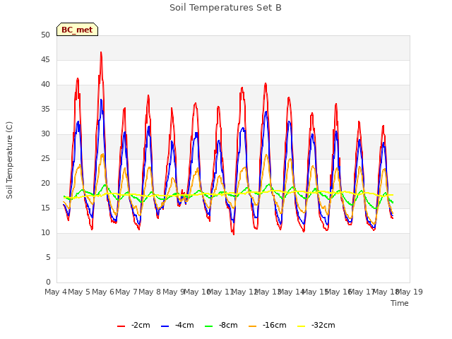 plot of Soil Temperatures Set B