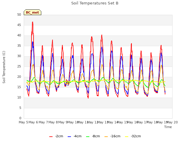 plot of Soil Temperatures Set B