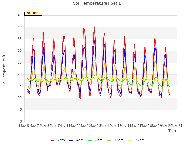 plot of Soil Temperatures Set B