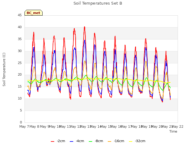 plot of Soil Temperatures Set B