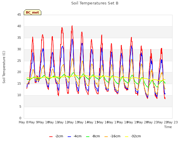 plot of Soil Temperatures Set B