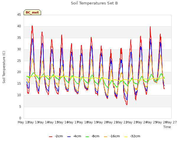 plot of Soil Temperatures Set B