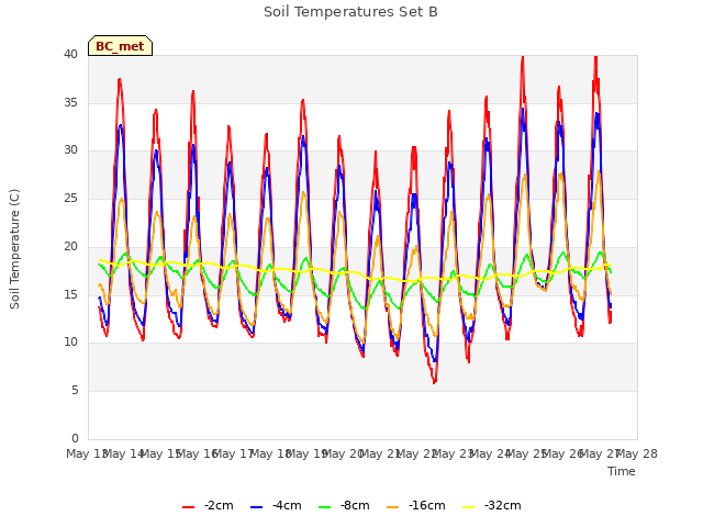 plot of Soil Temperatures Set B