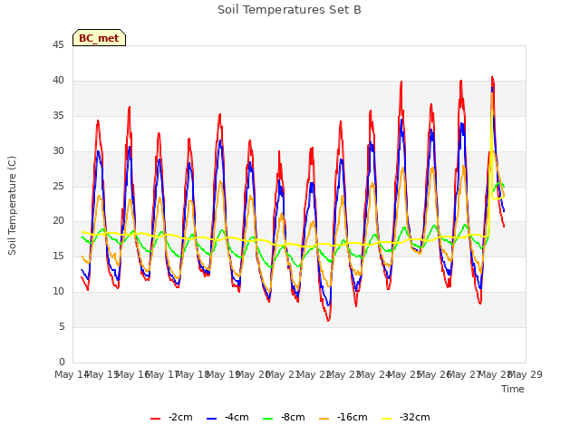 plot of Soil Temperatures Set B