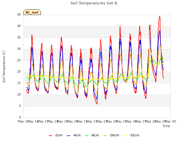 plot of Soil Temperatures Set B