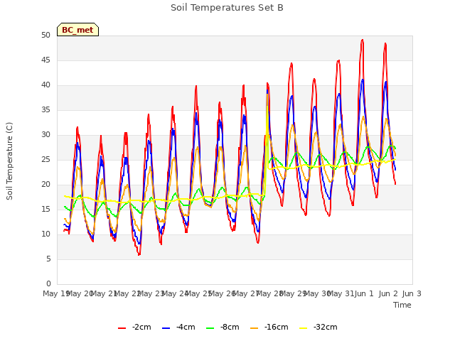 plot of Soil Temperatures Set B