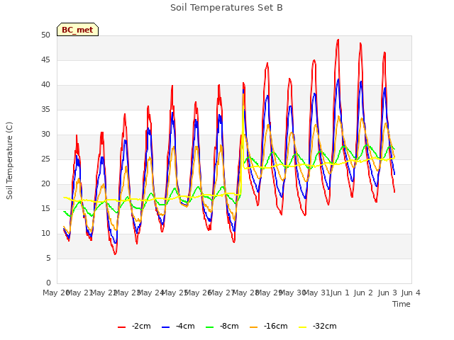 plot of Soil Temperatures Set B