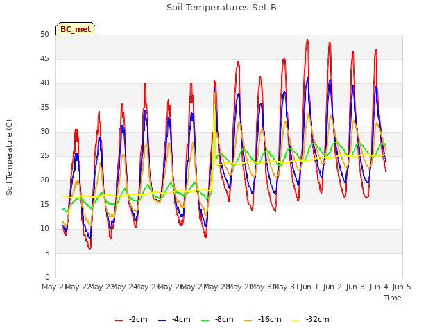 plot of Soil Temperatures Set B