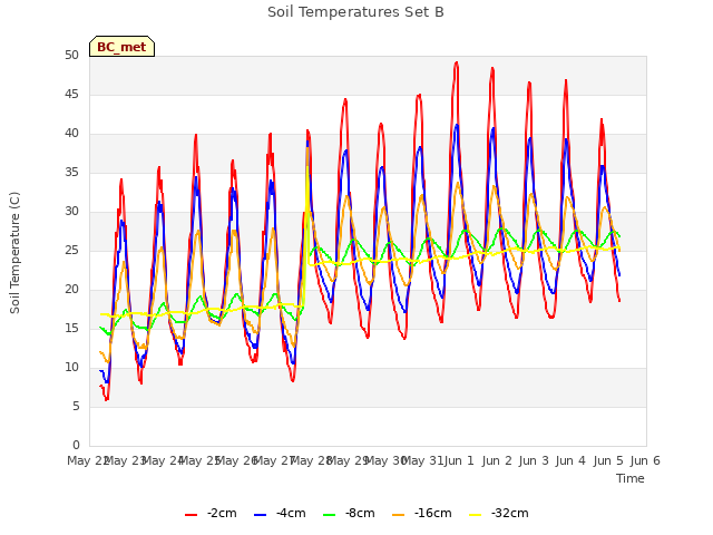 plot of Soil Temperatures Set B